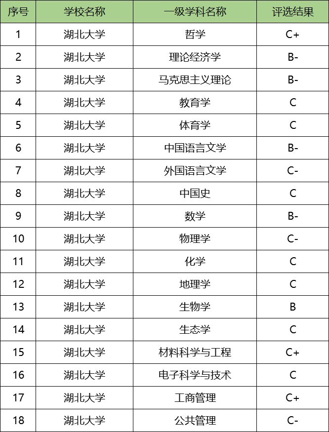 湖北大学最牛专业